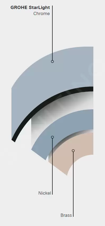 Keukenmengkraan Grohe Eurosmart Cosmopolitan uittrekbare uitloop DualSpray in chroom